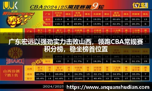 广东宏远以强劲实力击败山西，领跑CBA常规赛积分榜，稳坐榜首位置